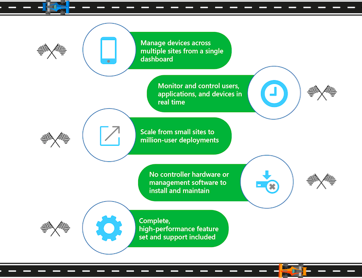 Cisco Meraki 3