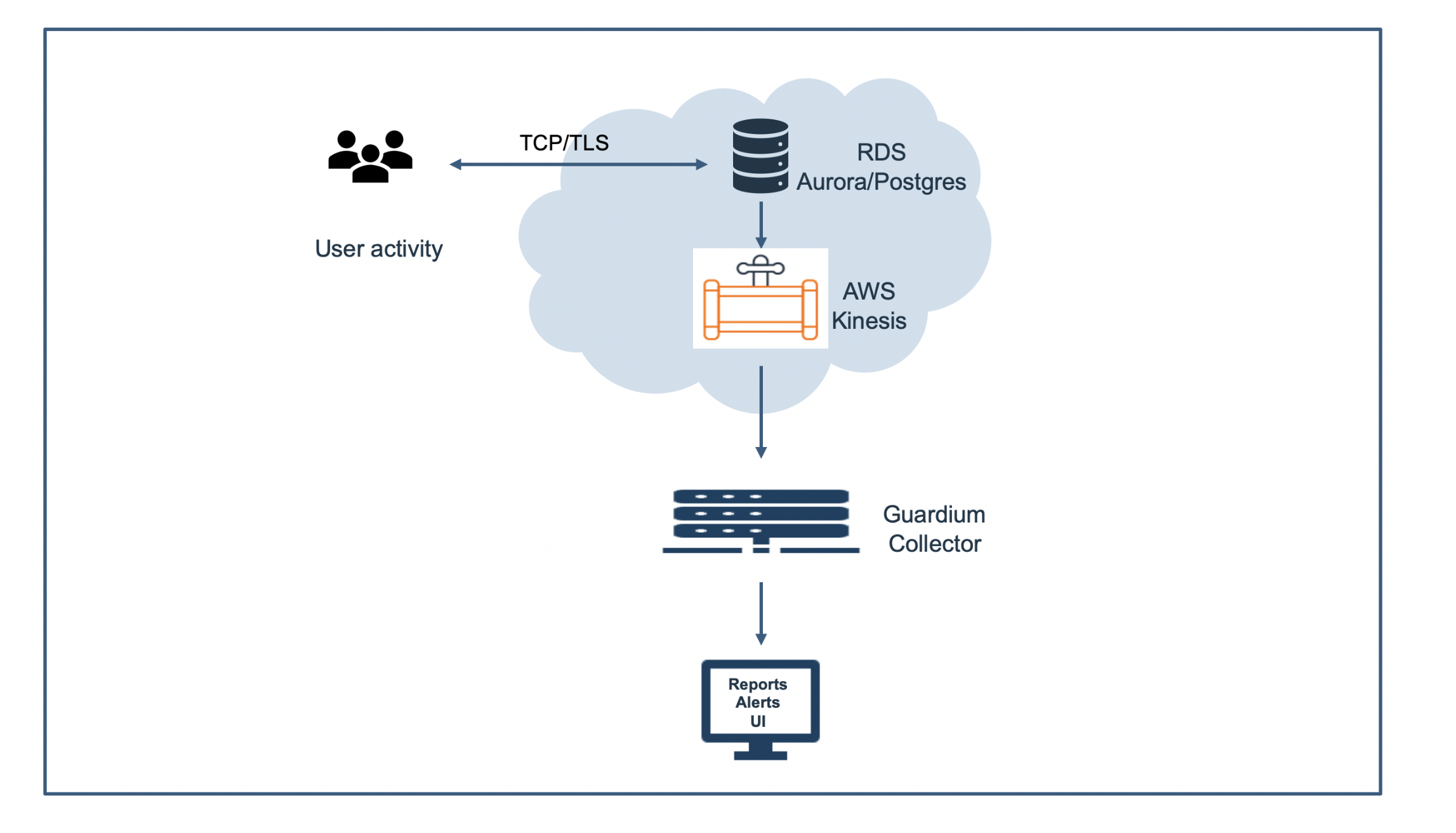 Hybrid Cloud Data Protection using AWS DAS